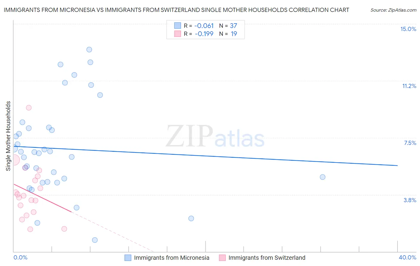 Immigrants from Micronesia vs Immigrants from Switzerland Single Mother Households