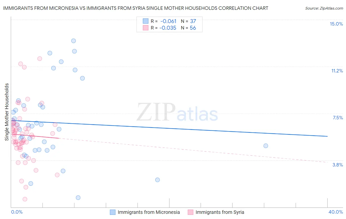 Immigrants from Micronesia vs Immigrants from Syria Single Mother Households