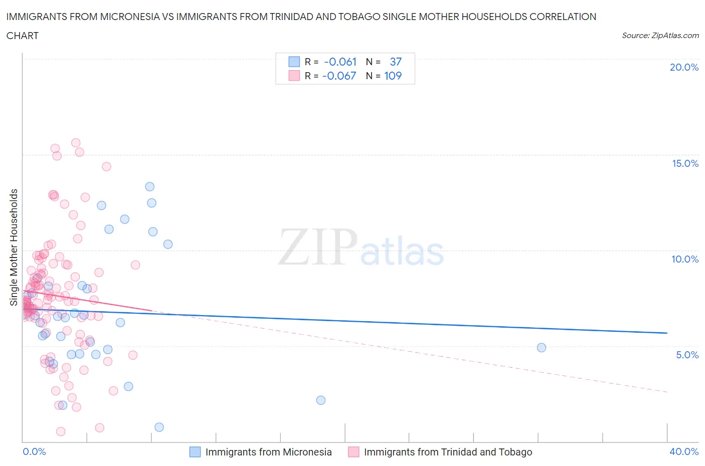 Immigrants from Micronesia vs Immigrants from Trinidad and Tobago Single Mother Households