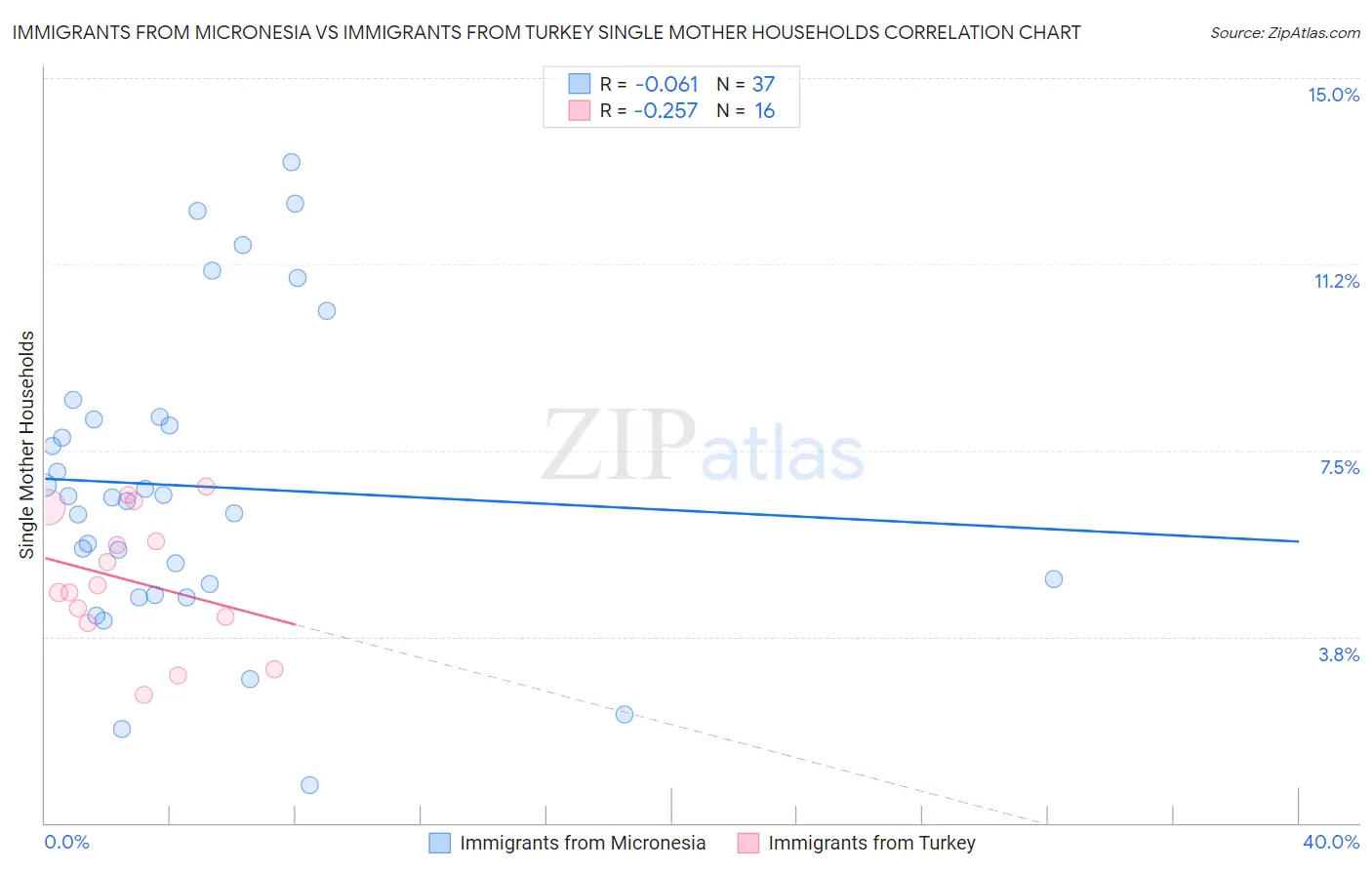 Immigrants from Micronesia vs Immigrants from Turkey Single Mother Households