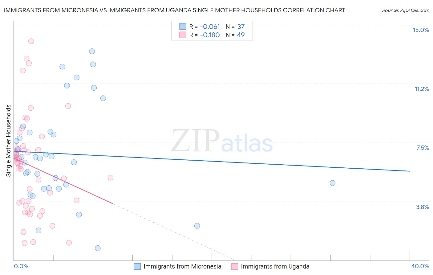 Immigrants from Micronesia vs Immigrants from Uganda Single Mother Households
