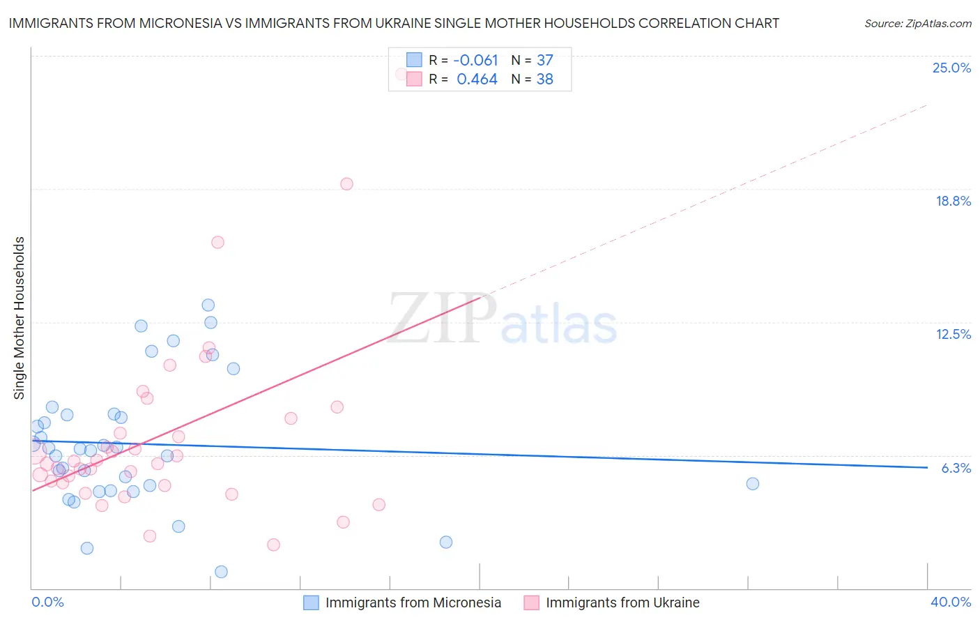 Immigrants from Micronesia vs Immigrants from Ukraine Single Mother Households