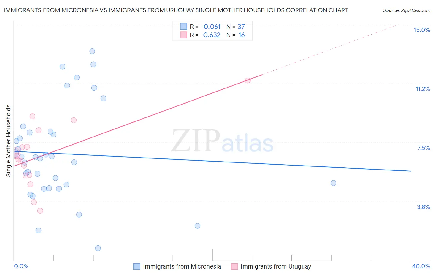 Immigrants from Micronesia vs Immigrants from Uruguay Single Mother Households