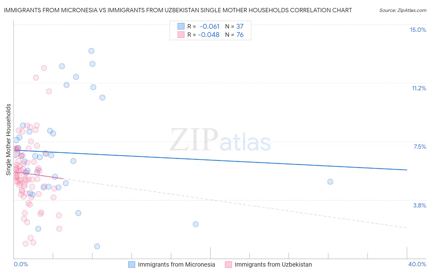 Immigrants from Micronesia vs Immigrants from Uzbekistan Single Mother Households