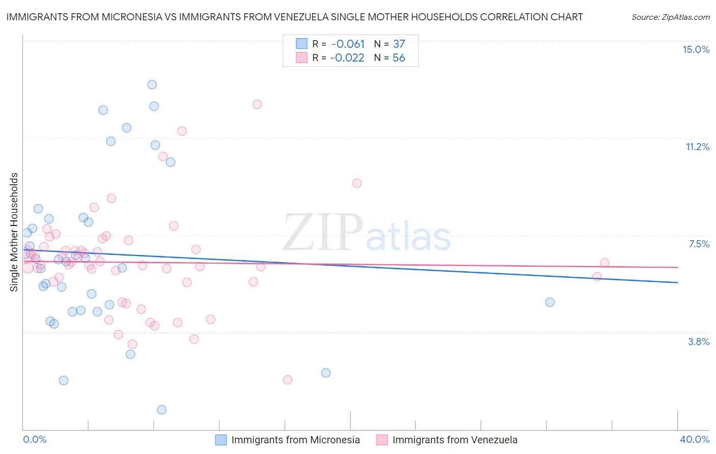 Immigrants from Micronesia vs Immigrants from Venezuela Single Mother Households