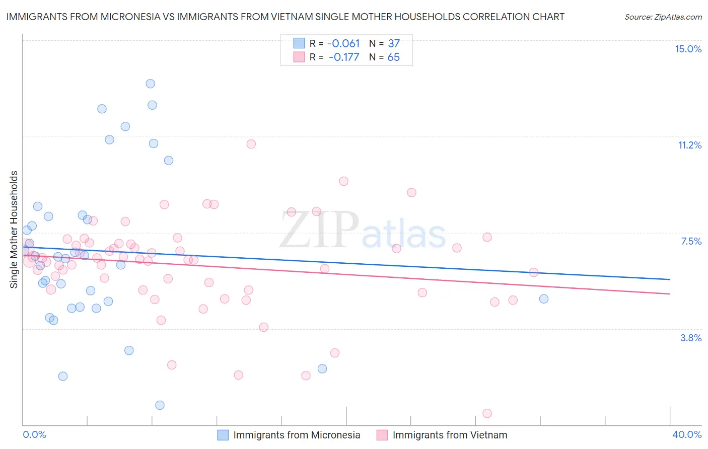 Immigrants from Micronesia vs Immigrants from Vietnam Single Mother Households