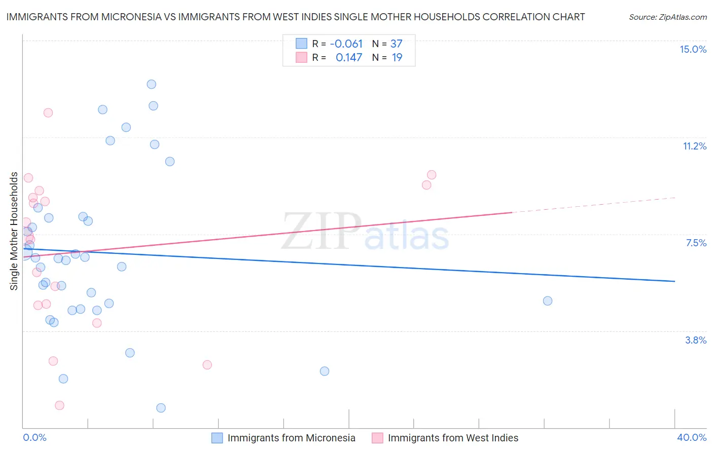 Immigrants from Micronesia vs Immigrants from West Indies Single Mother Households