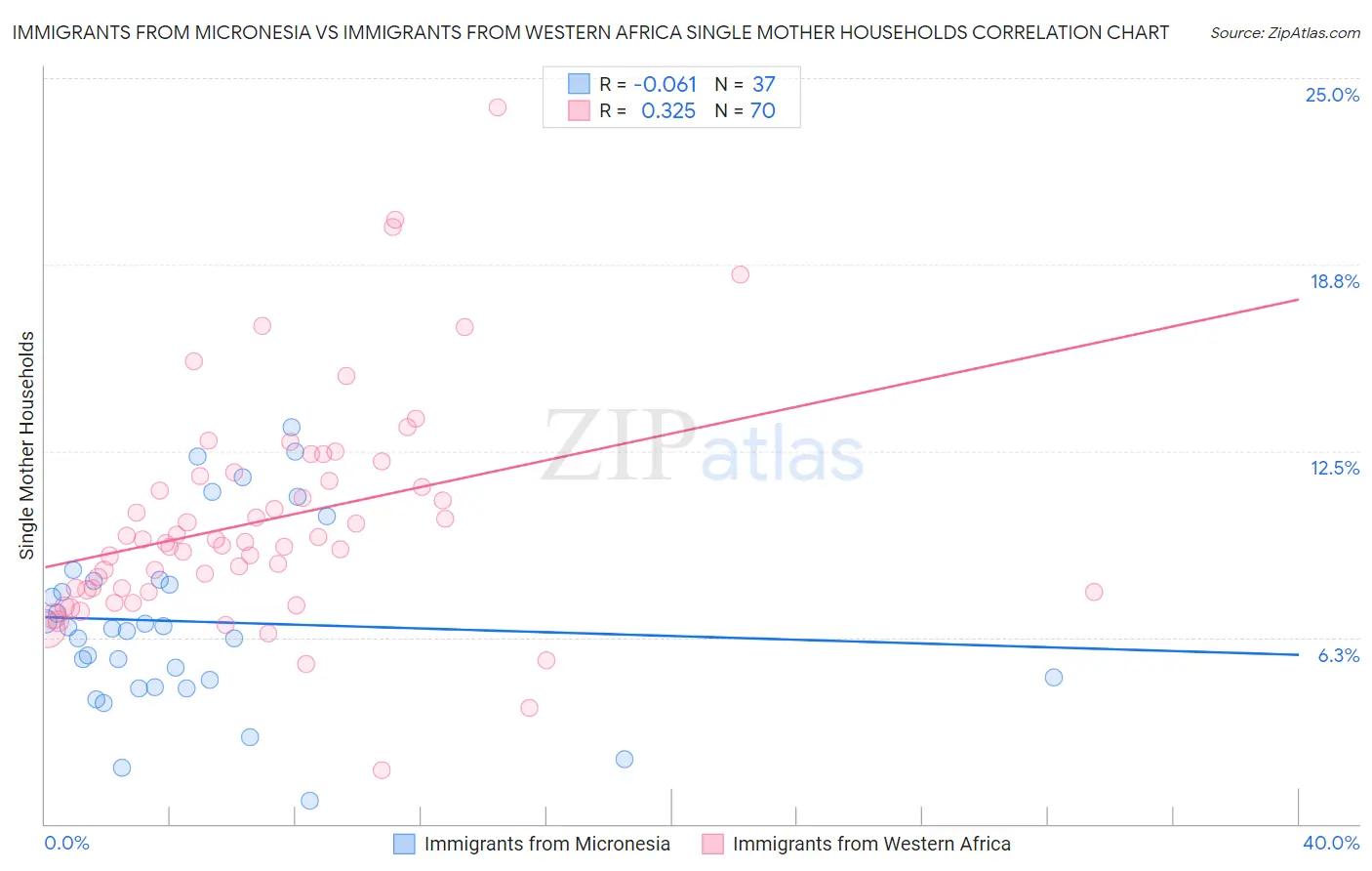 Immigrants from Micronesia vs Immigrants from Western Africa Single Mother Households