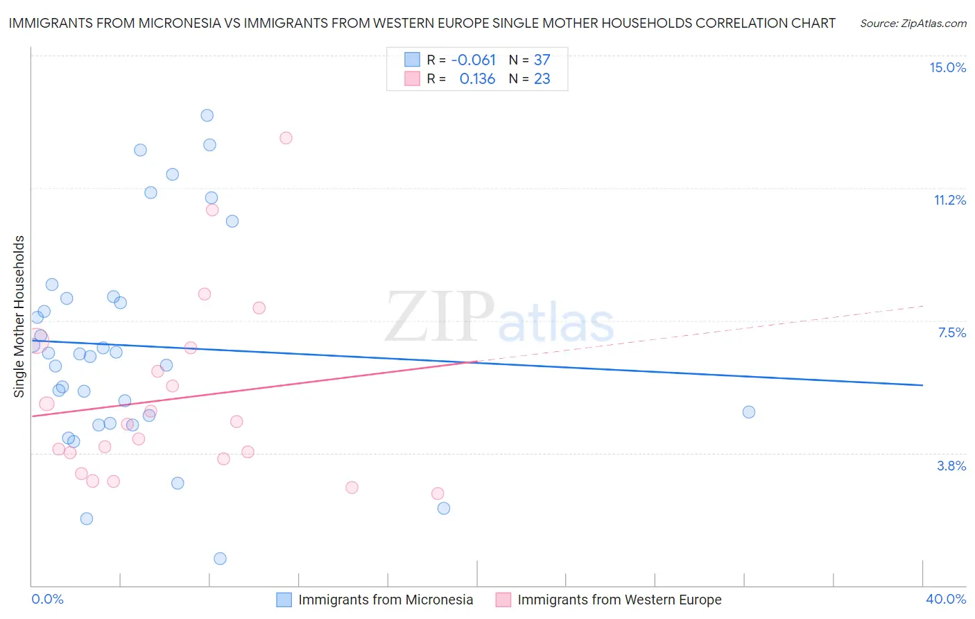 Immigrants from Micronesia vs Immigrants from Western Europe Single Mother Households