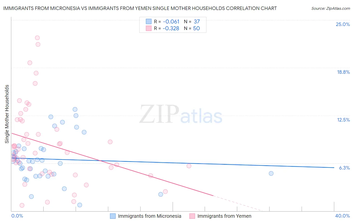 Immigrants from Micronesia vs Immigrants from Yemen Single Mother Households
