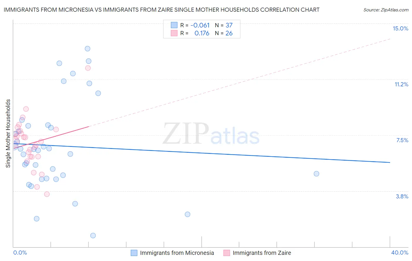 Immigrants from Micronesia vs Immigrants from Zaire Single Mother Households