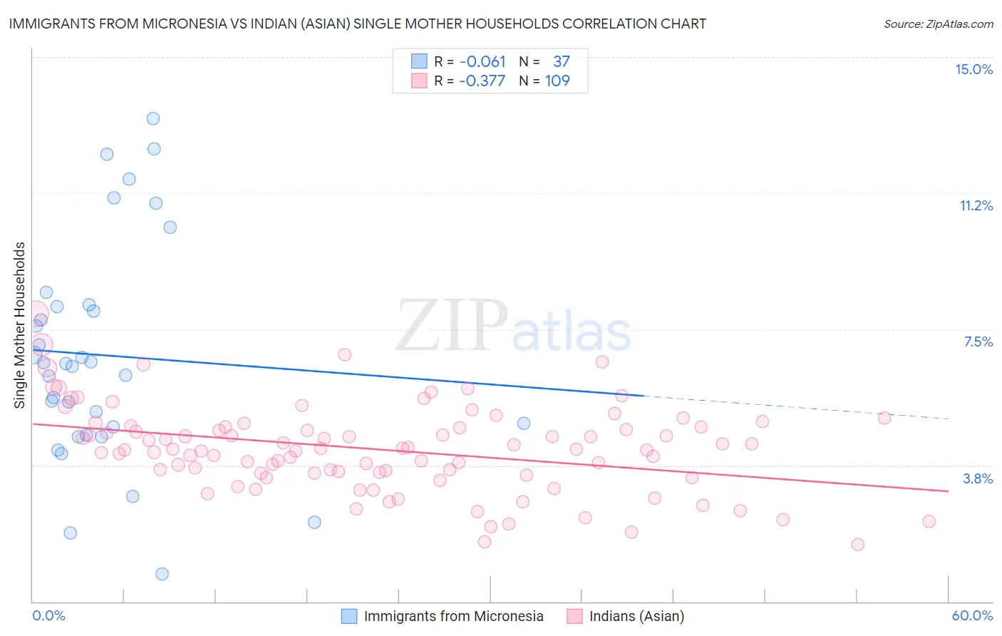 Immigrants from Micronesia vs Indian (Asian) Single Mother Households