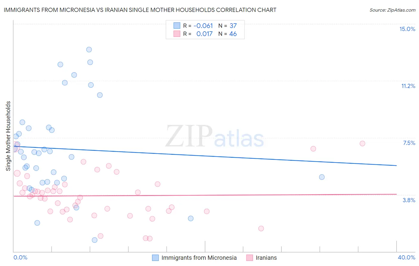 Immigrants from Micronesia vs Iranian Single Mother Households