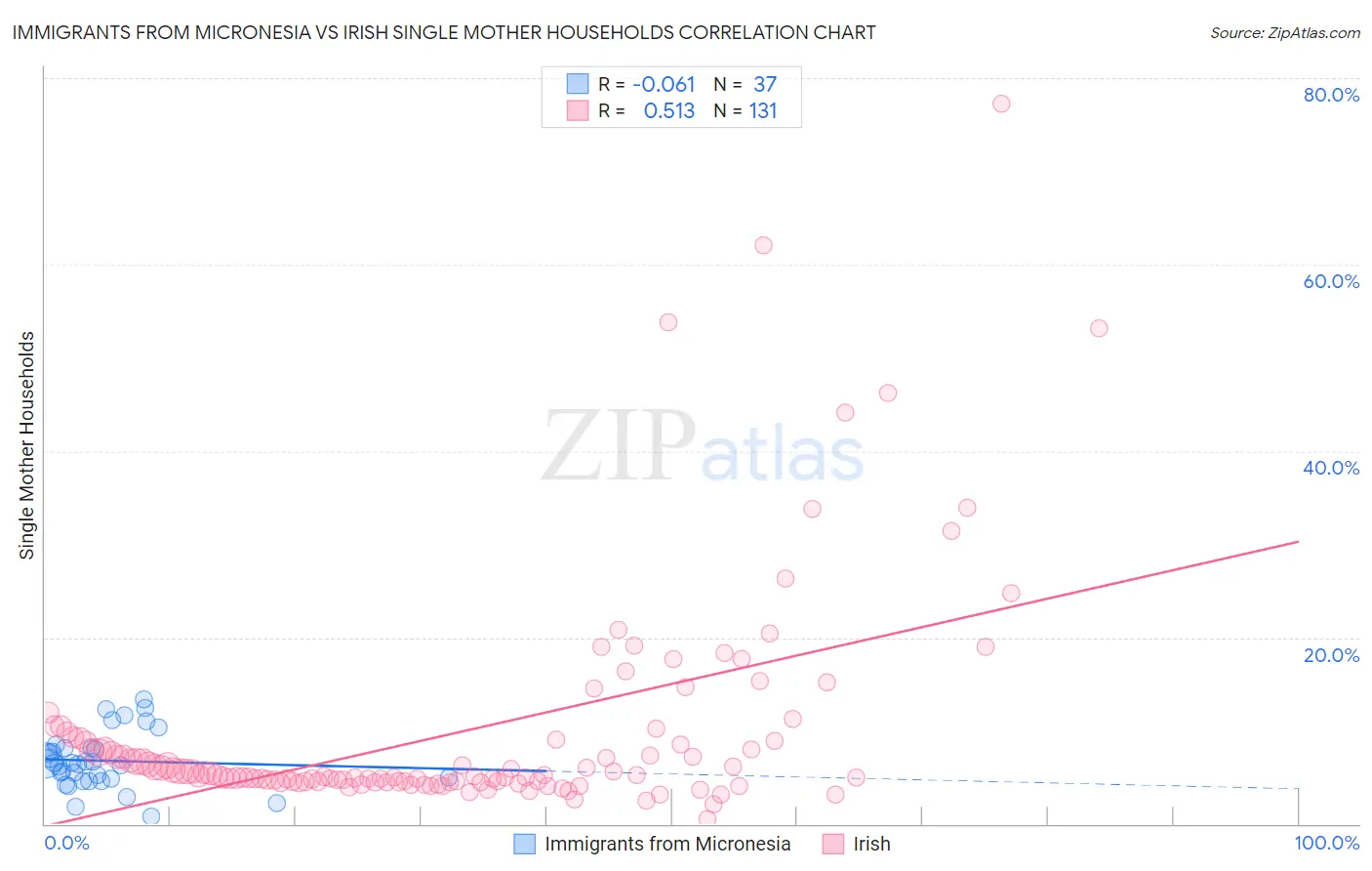 Immigrants from Micronesia vs Irish Single Mother Households