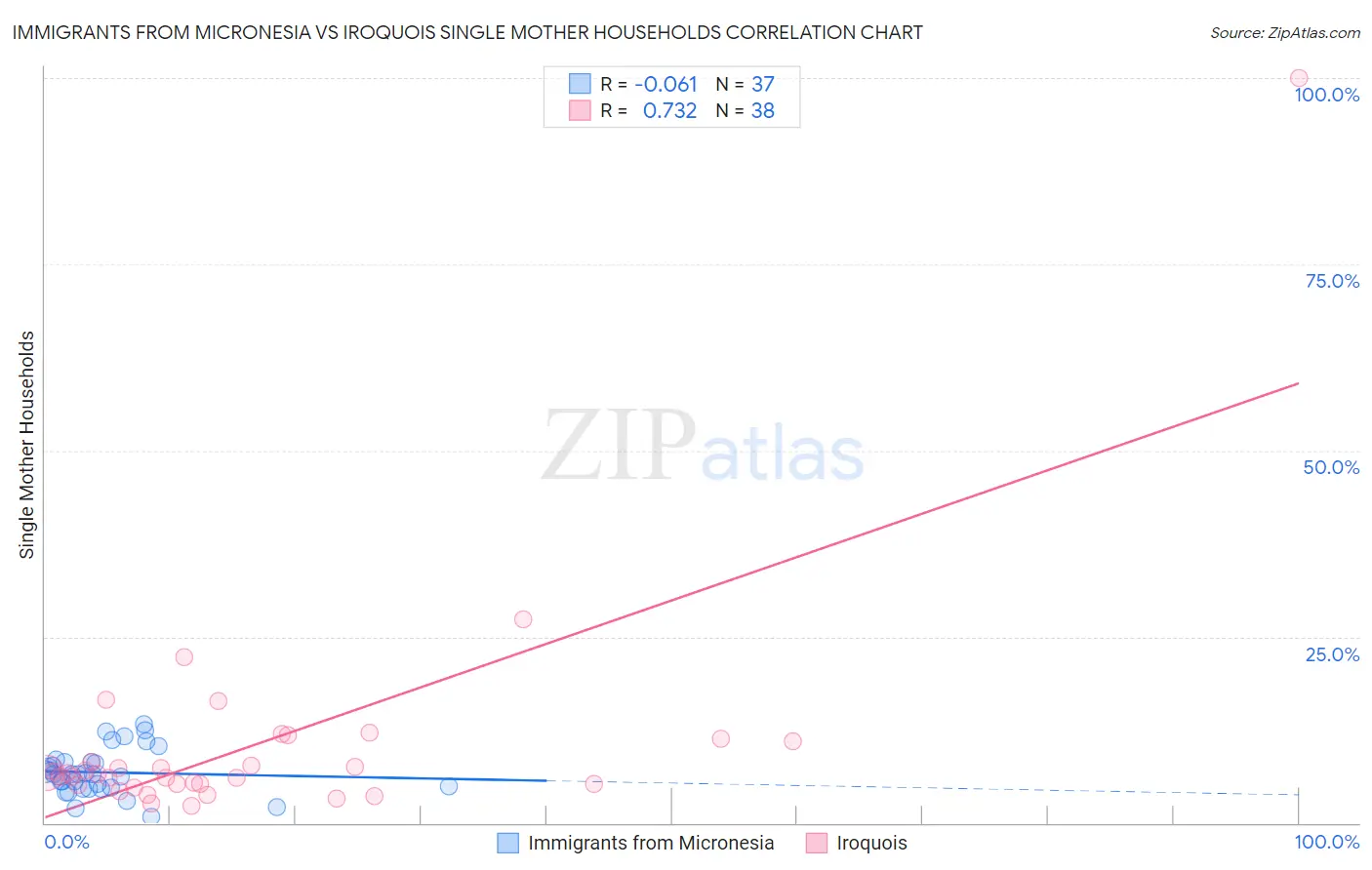 Immigrants from Micronesia vs Iroquois Single Mother Households