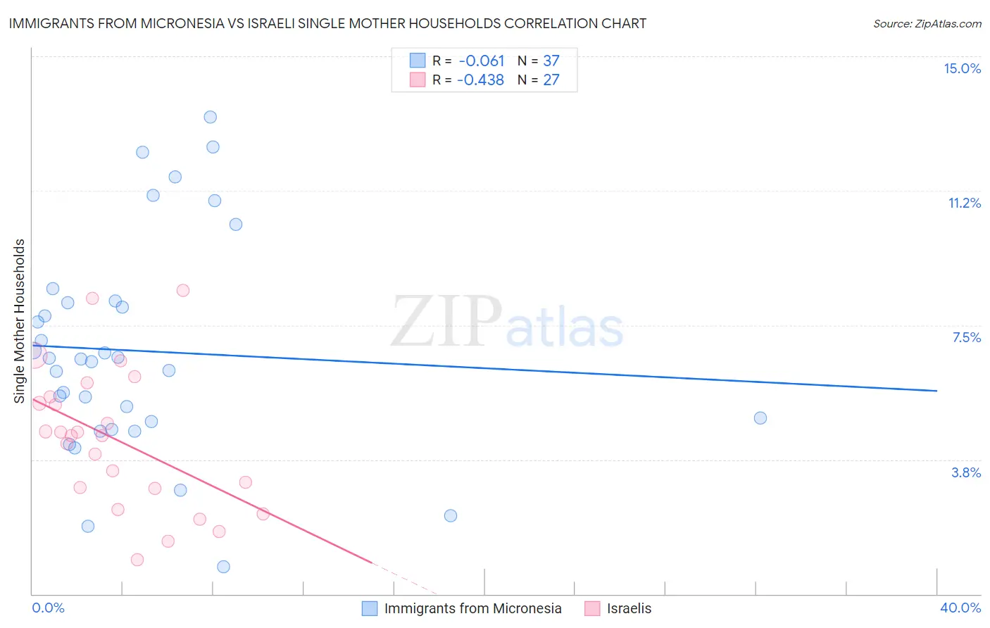 Immigrants from Micronesia vs Israeli Single Mother Households