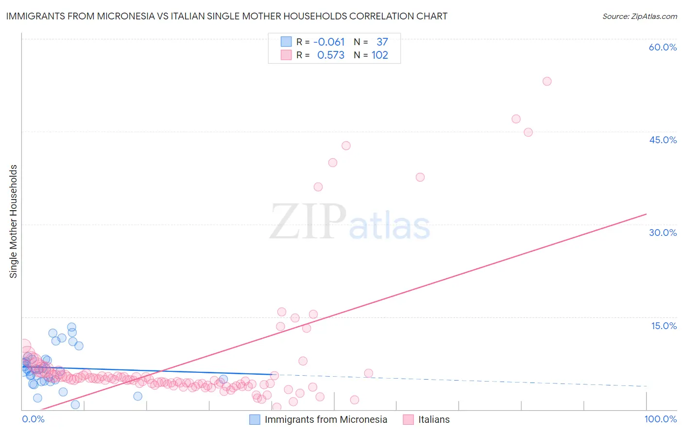 Immigrants from Micronesia vs Italian Single Mother Households