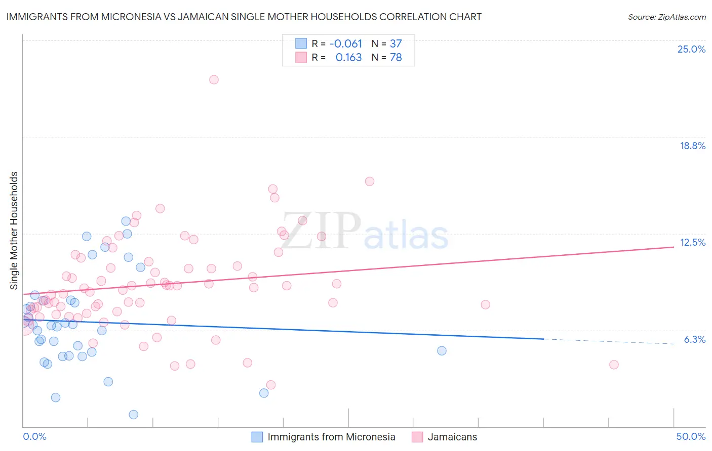 Immigrants from Micronesia vs Jamaican Single Mother Households