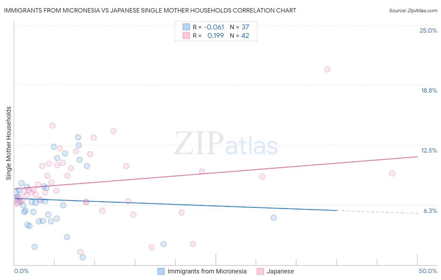 Immigrants from Micronesia vs Japanese Single Mother Households