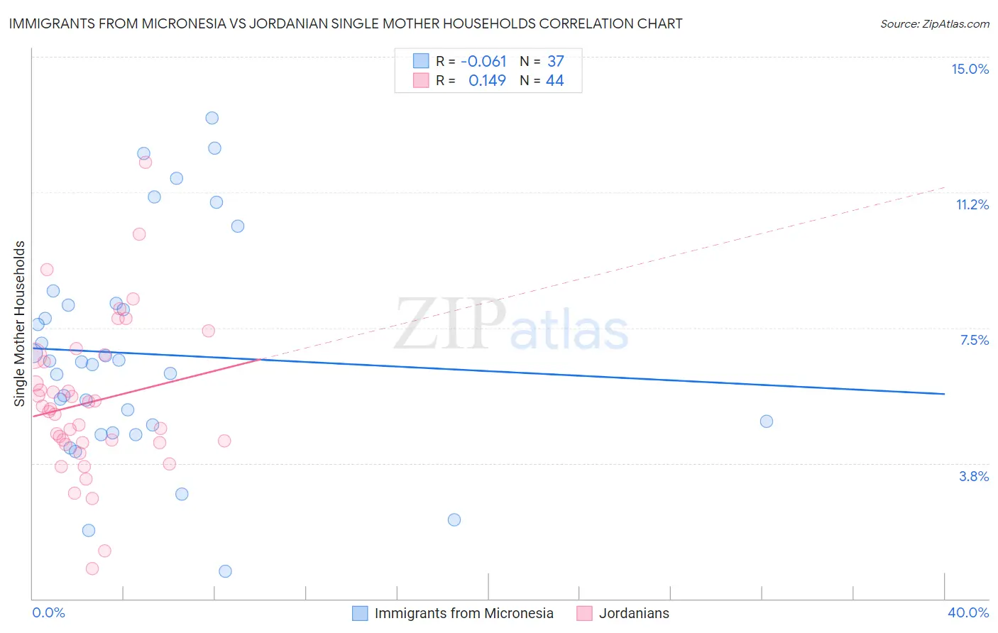 Immigrants from Micronesia vs Jordanian Single Mother Households