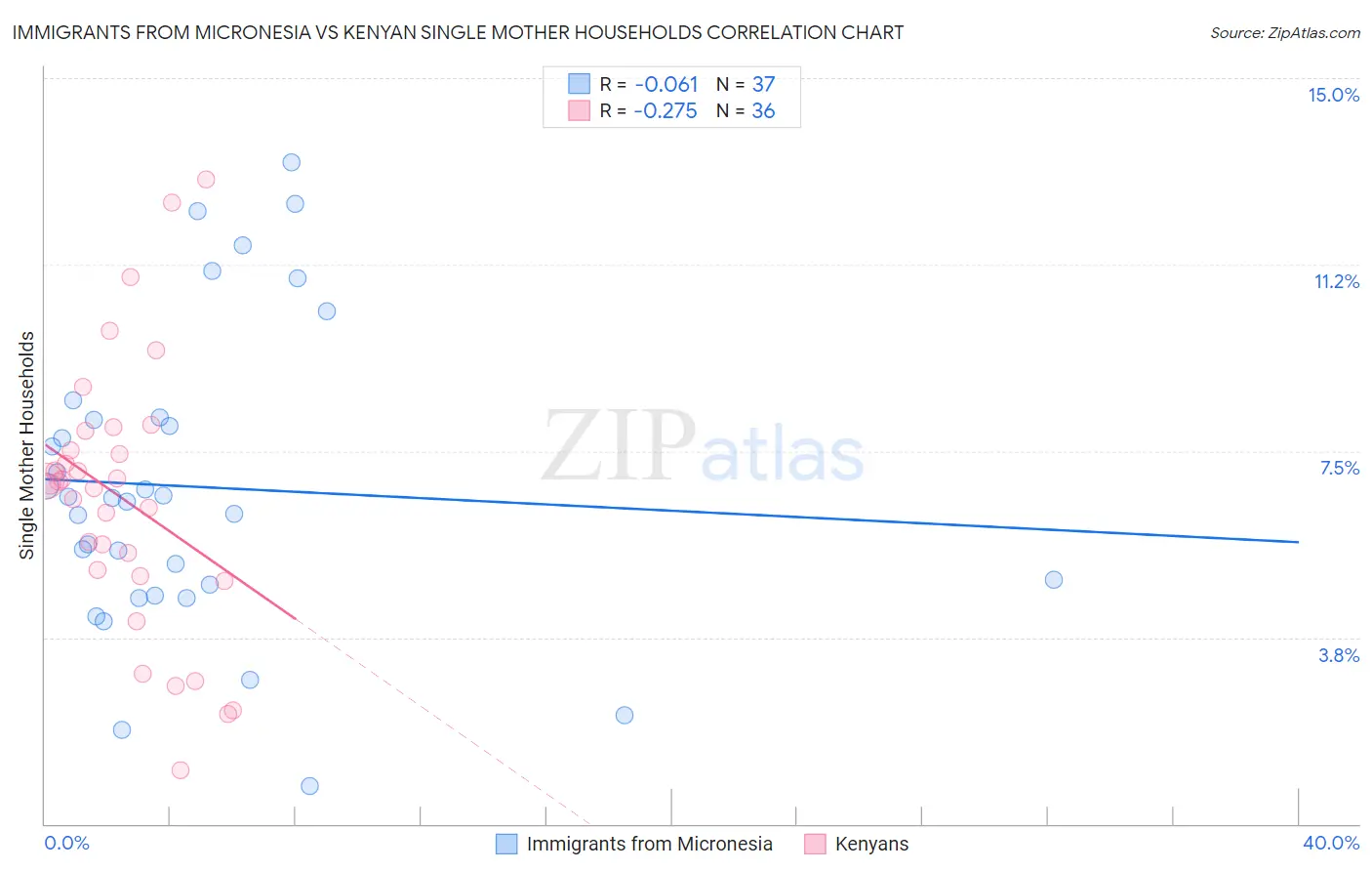 Immigrants from Micronesia vs Kenyan Single Mother Households