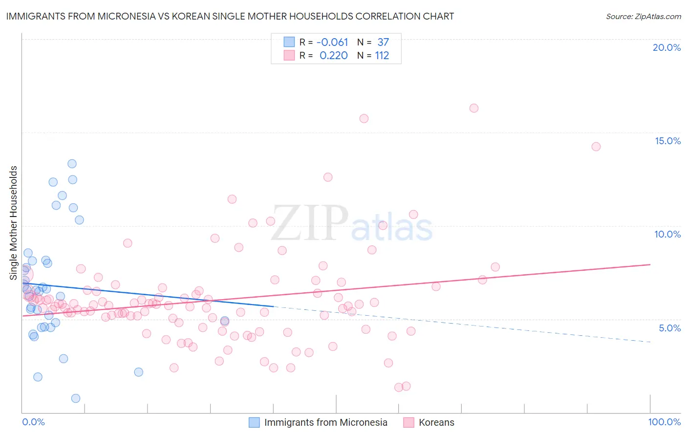 Immigrants from Micronesia vs Korean Single Mother Households