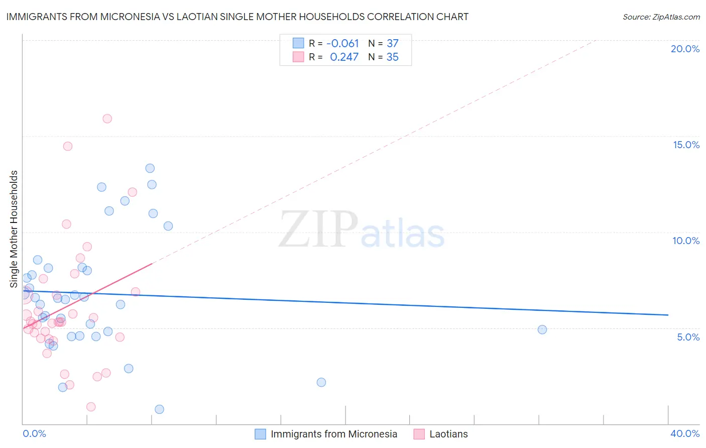 Immigrants from Micronesia vs Laotian Single Mother Households