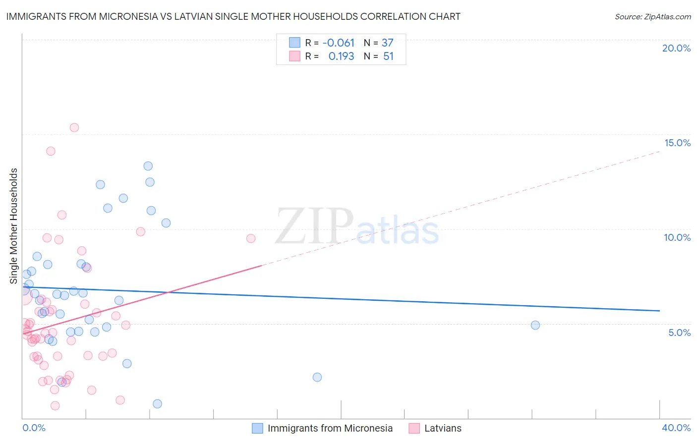 Immigrants from Micronesia vs Latvian Single Mother Households