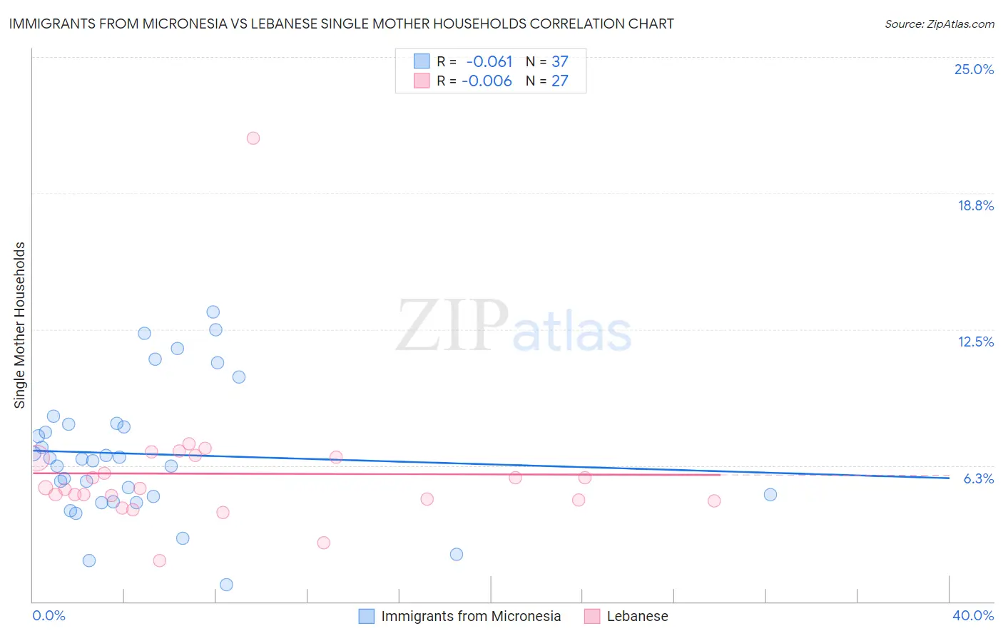 Immigrants from Micronesia vs Lebanese Single Mother Households