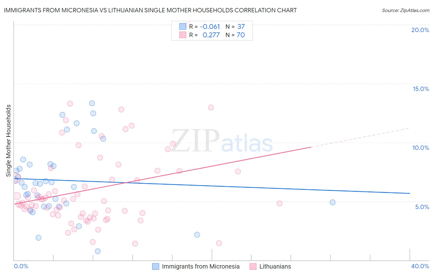 Immigrants from Micronesia vs Lithuanian Single Mother Households