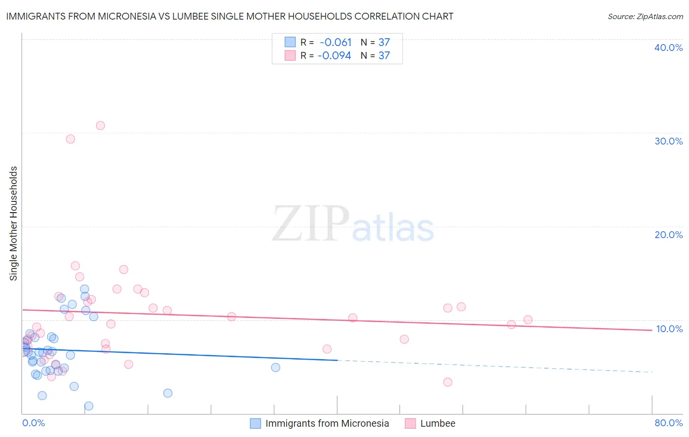 Immigrants from Micronesia vs Lumbee Single Mother Households
