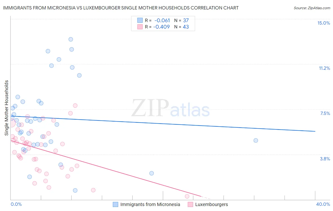 Immigrants from Micronesia vs Luxembourger Single Mother Households