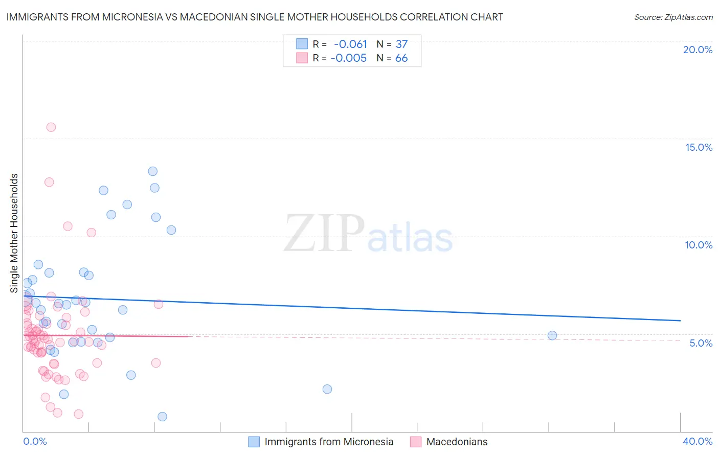 Immigrants from Micronesia vs Macedonian Single Mother Households