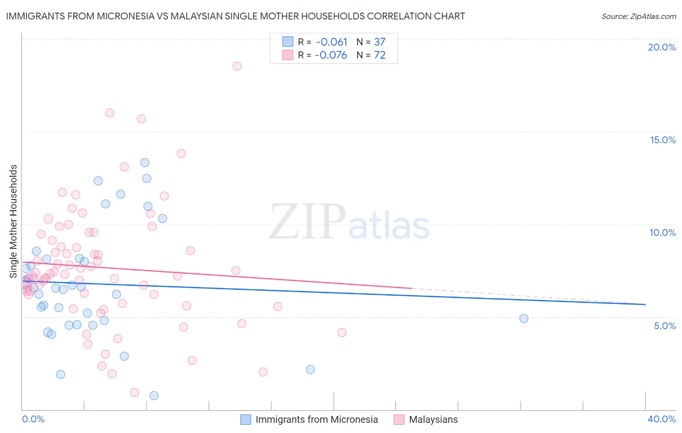 Immigrants from Micronesia vs Malaysian Single Mother Households