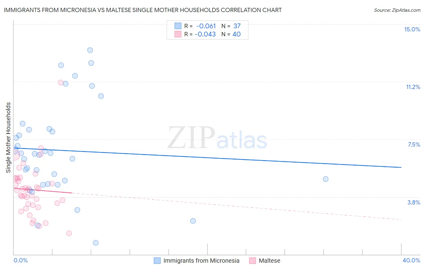 Immigrants from Micronesia vs Maltese Single Mother Households