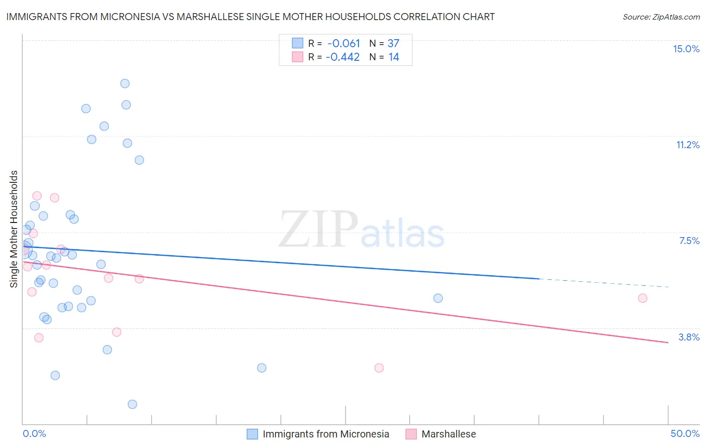Immigrants from Micronesia vs Marshallese Single Mother Households