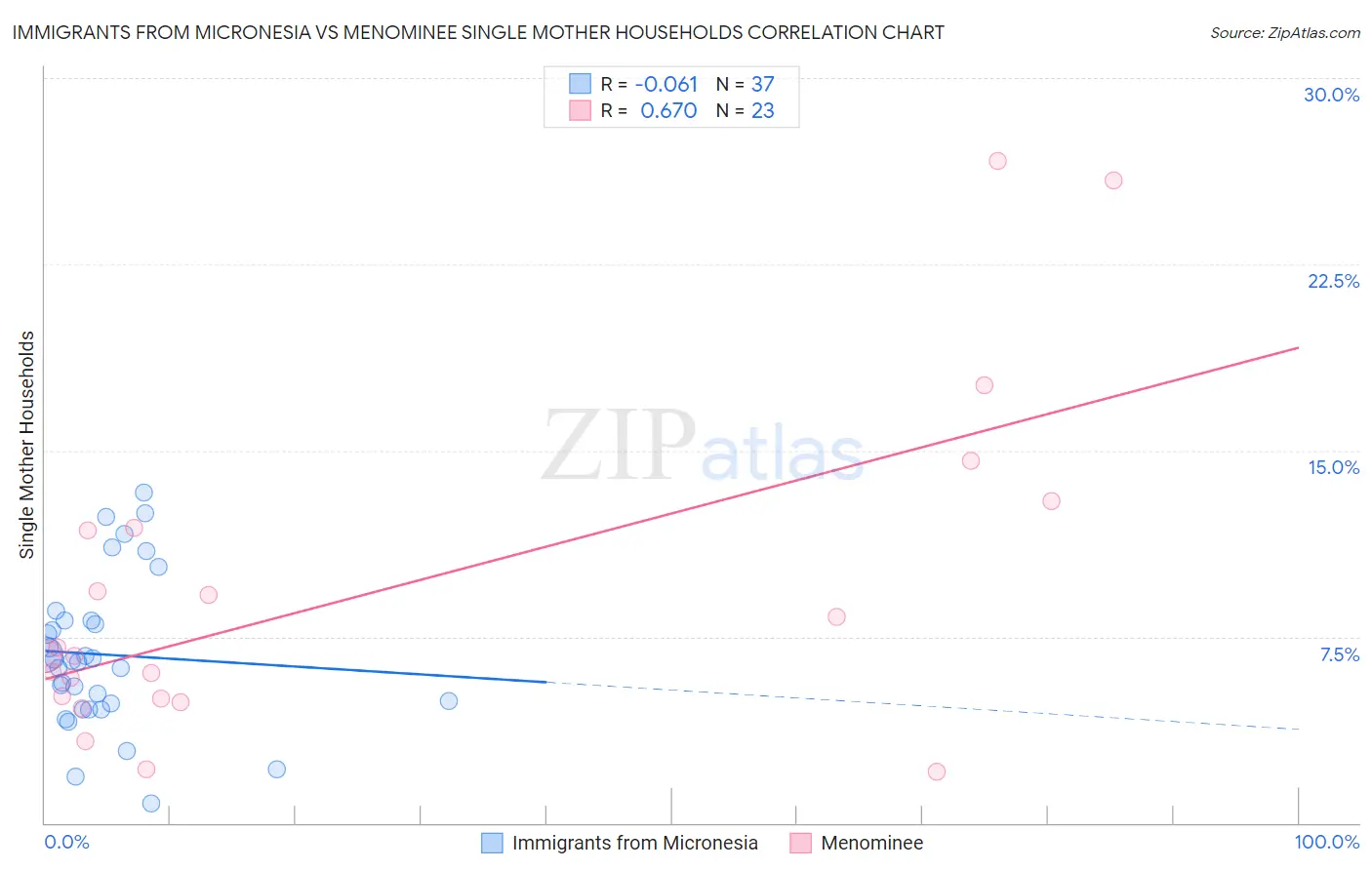 Immigrants from Micronesia vs Menominee Single Mother Households