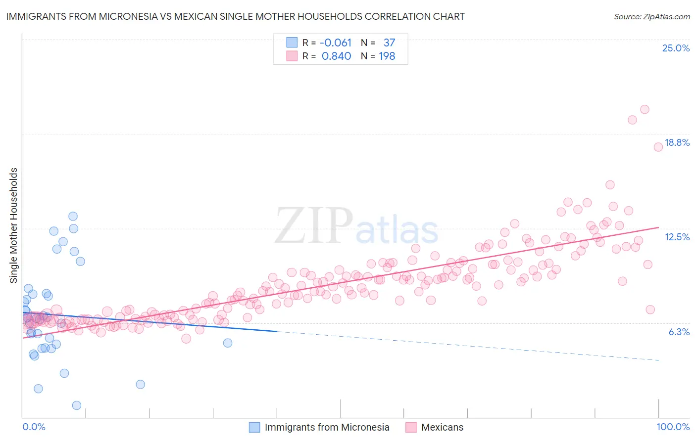Immigrants from Micronesia vs Mexican Single Mother Households