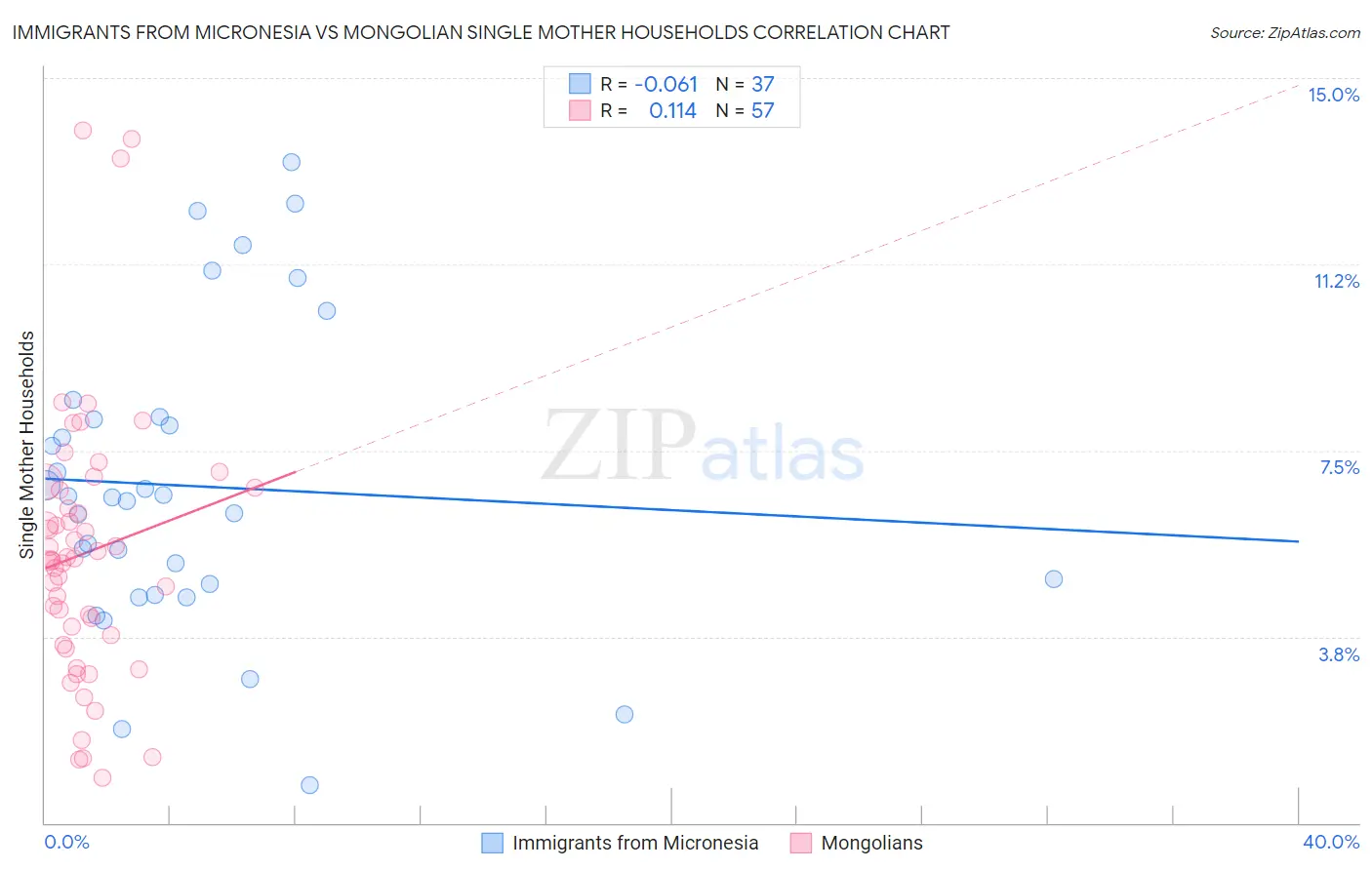 Immigrants from Micronesia vs Mongolian Single Mother Households