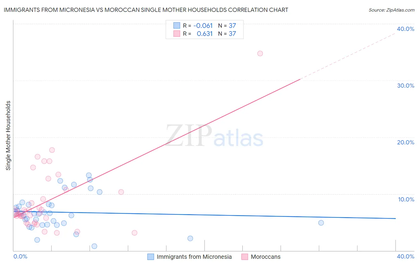 Immigrants from Micronesia vs Moroccan Single Mother Households