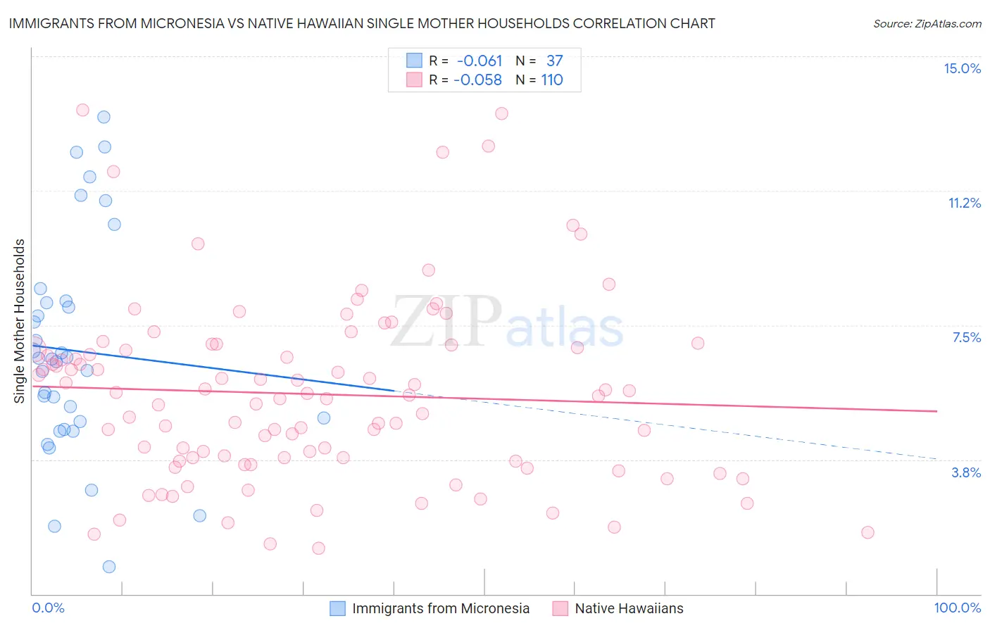 Immigrants from Micronesia vs Native Hawaiian Single Mother Households