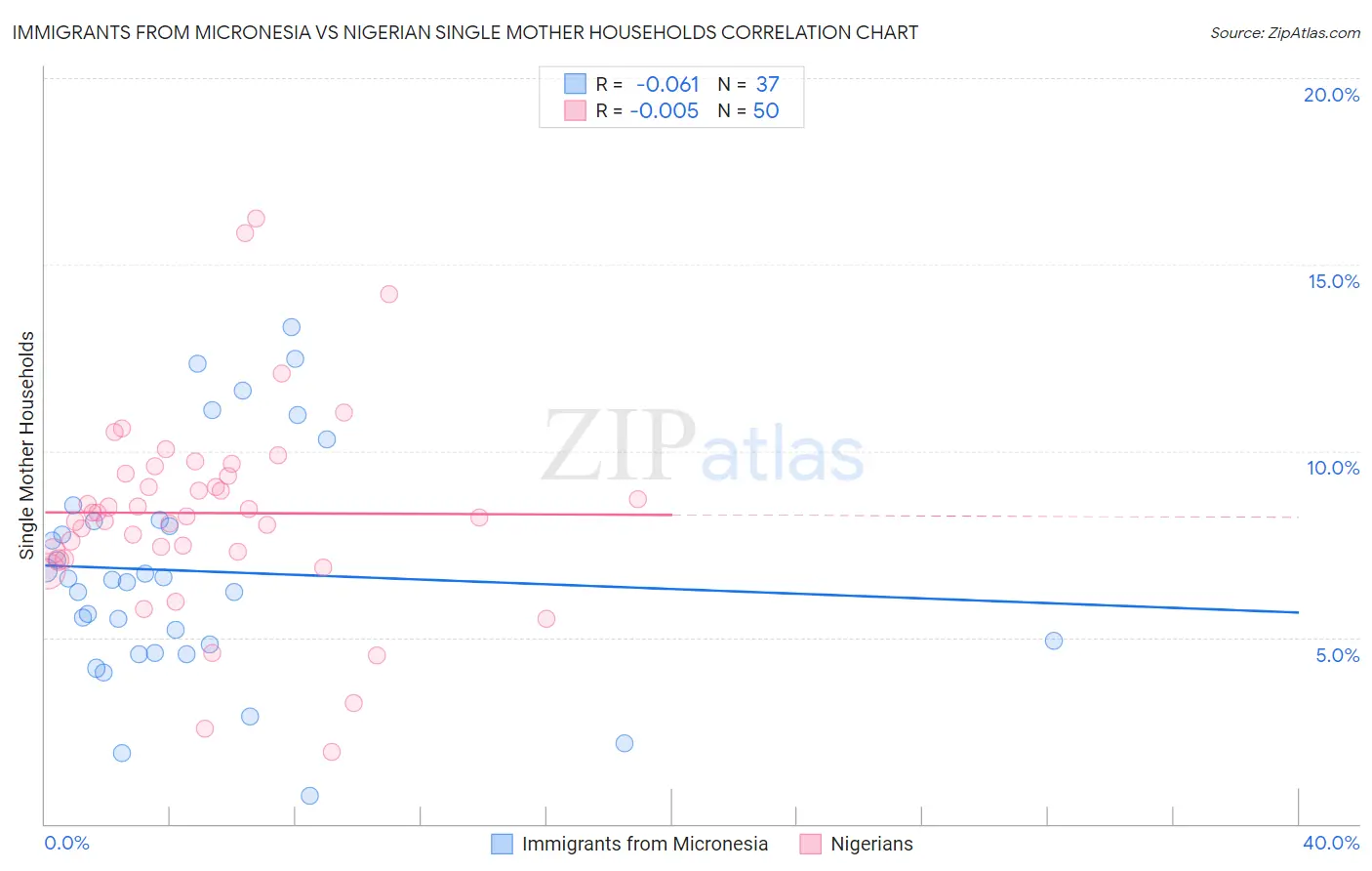 Immigrants from Micronesia vs Nigerian Single Mother Households