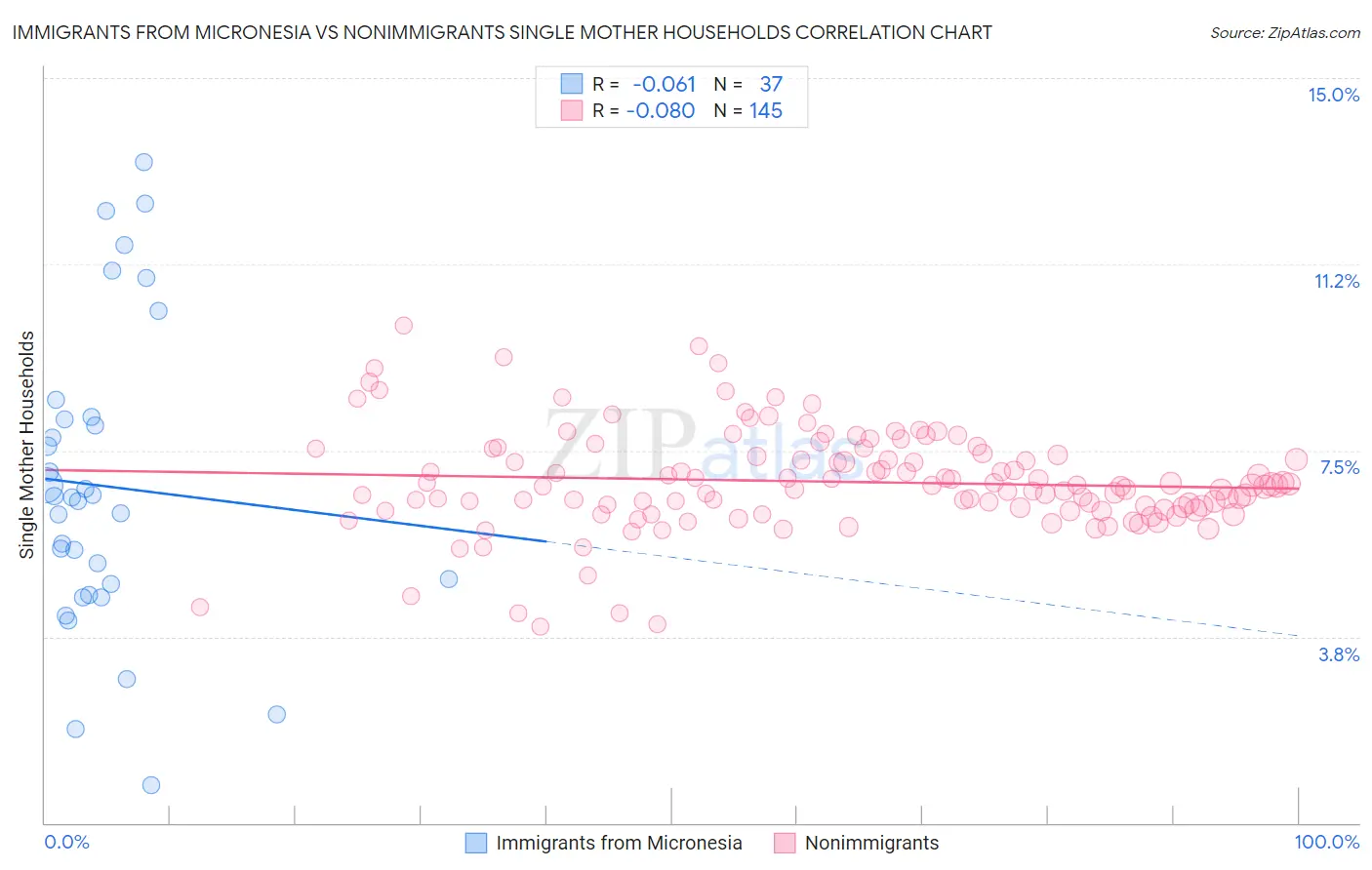 Immigrants from Micronesia vs Nonimmigrants Single Mother Households