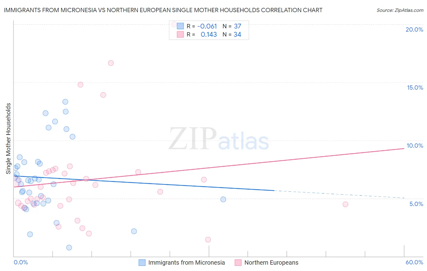 Immigrants from Micronesia vs Northern European Single Mother Households