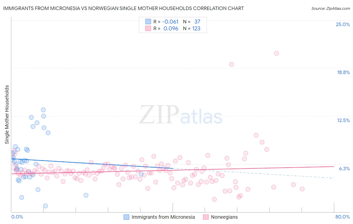 Immigrants from Micronesia vs Norwegian Single Mother Households