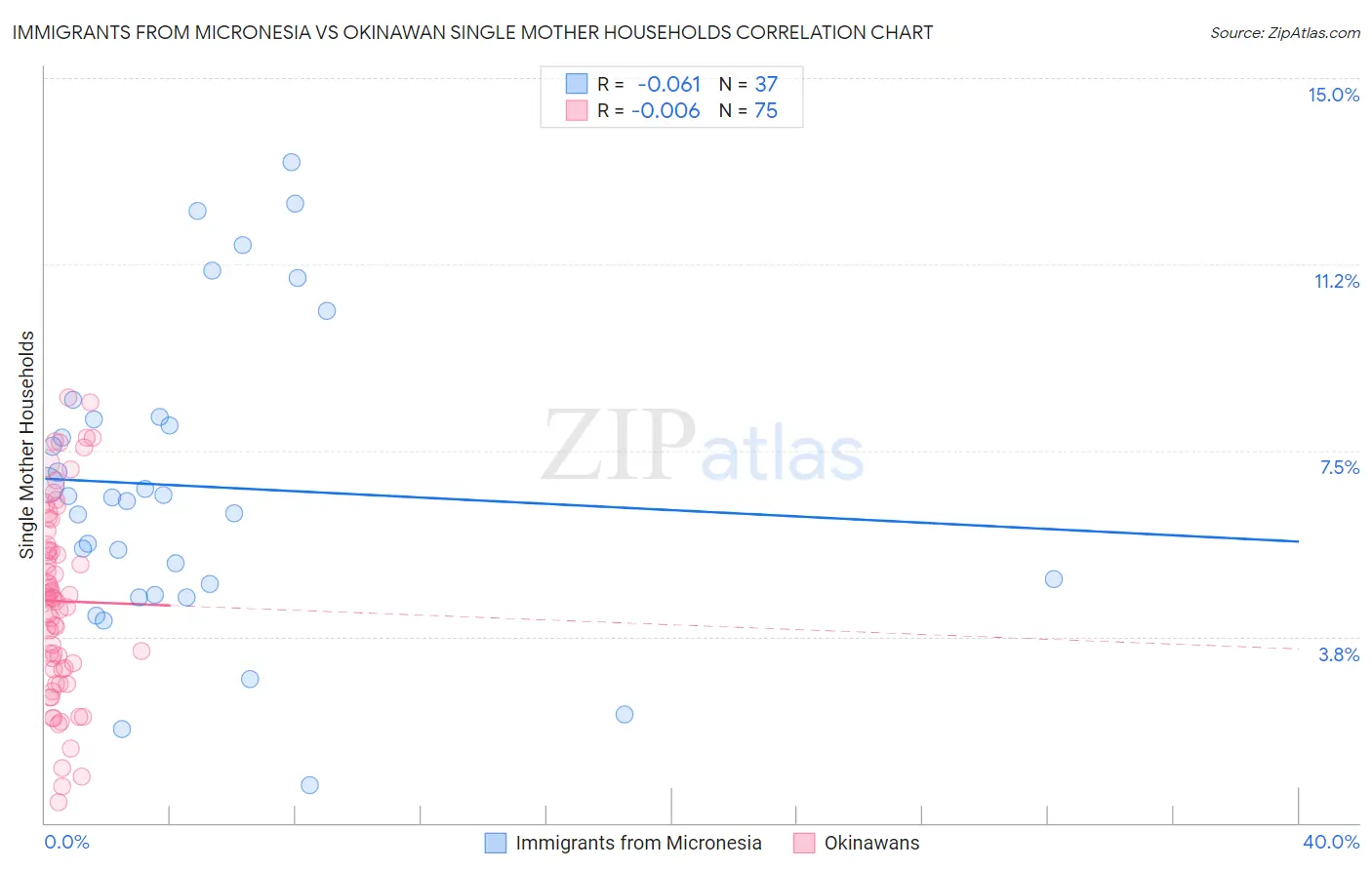 Immigrants from Micronesia vs Okinawan Single Mother Households