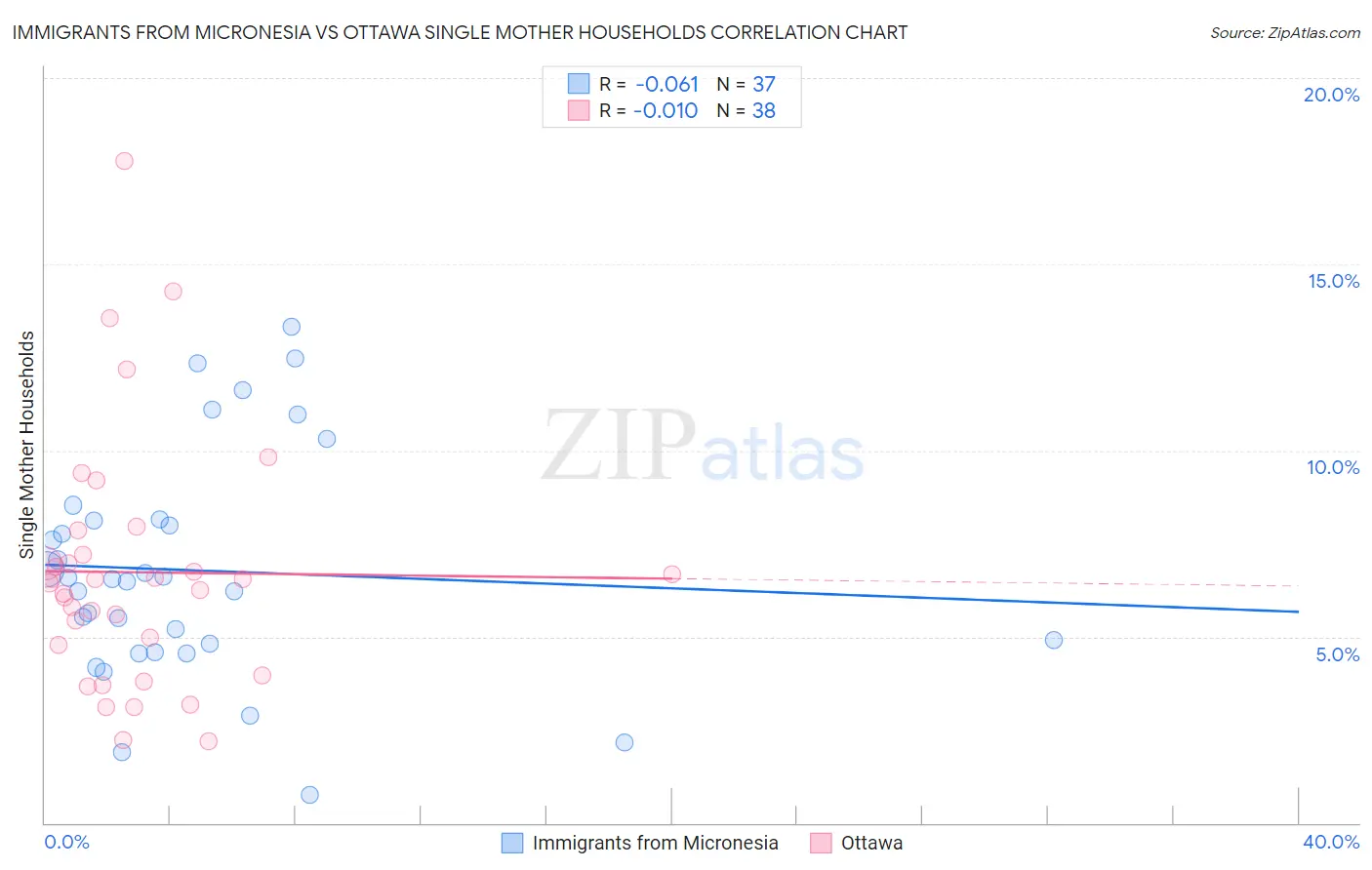 Immigrants from Micronesia vs Ottawa Single Mother Households