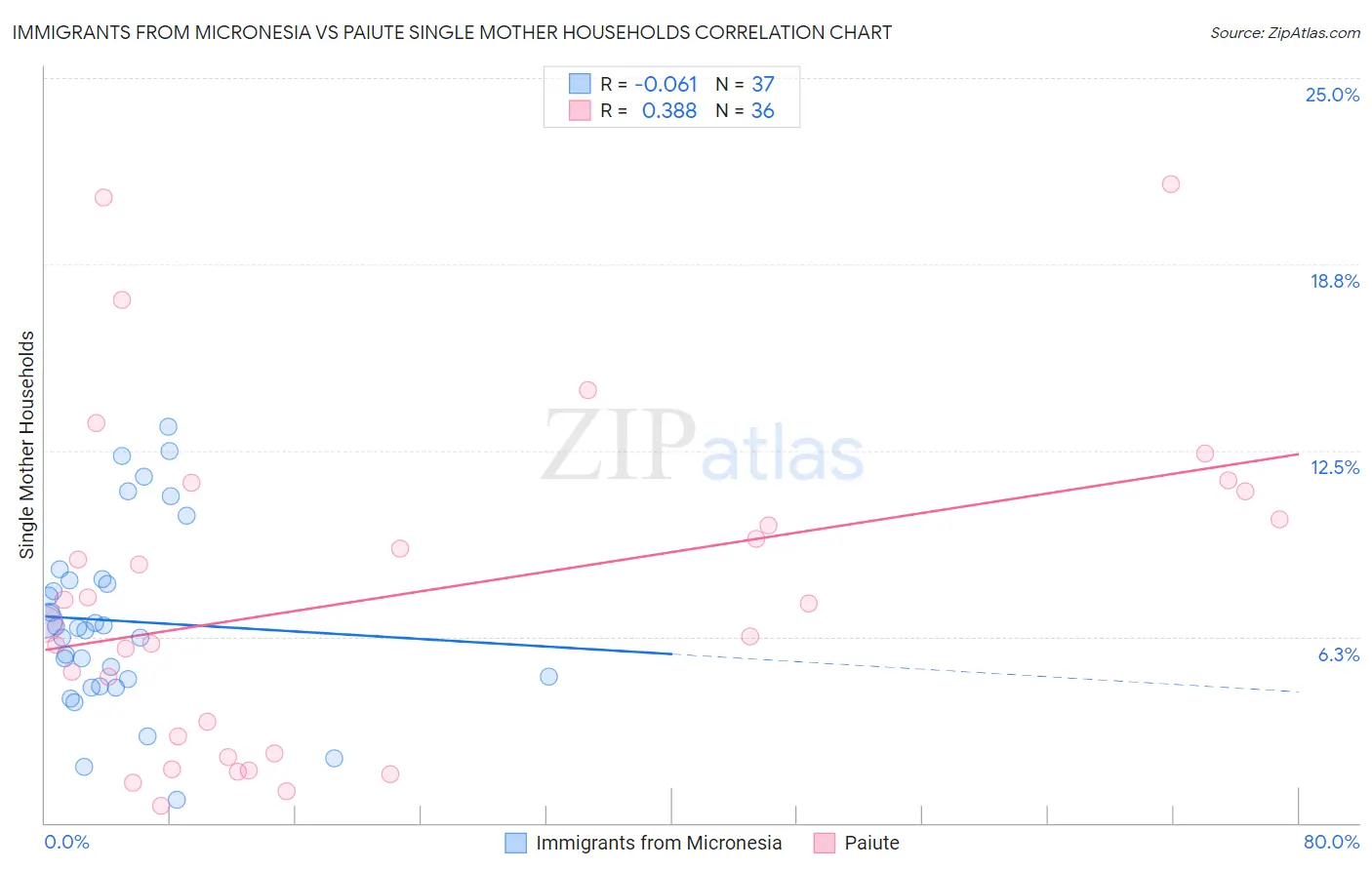 Immigrants from Micronesia vs Paiute Single Mother Households