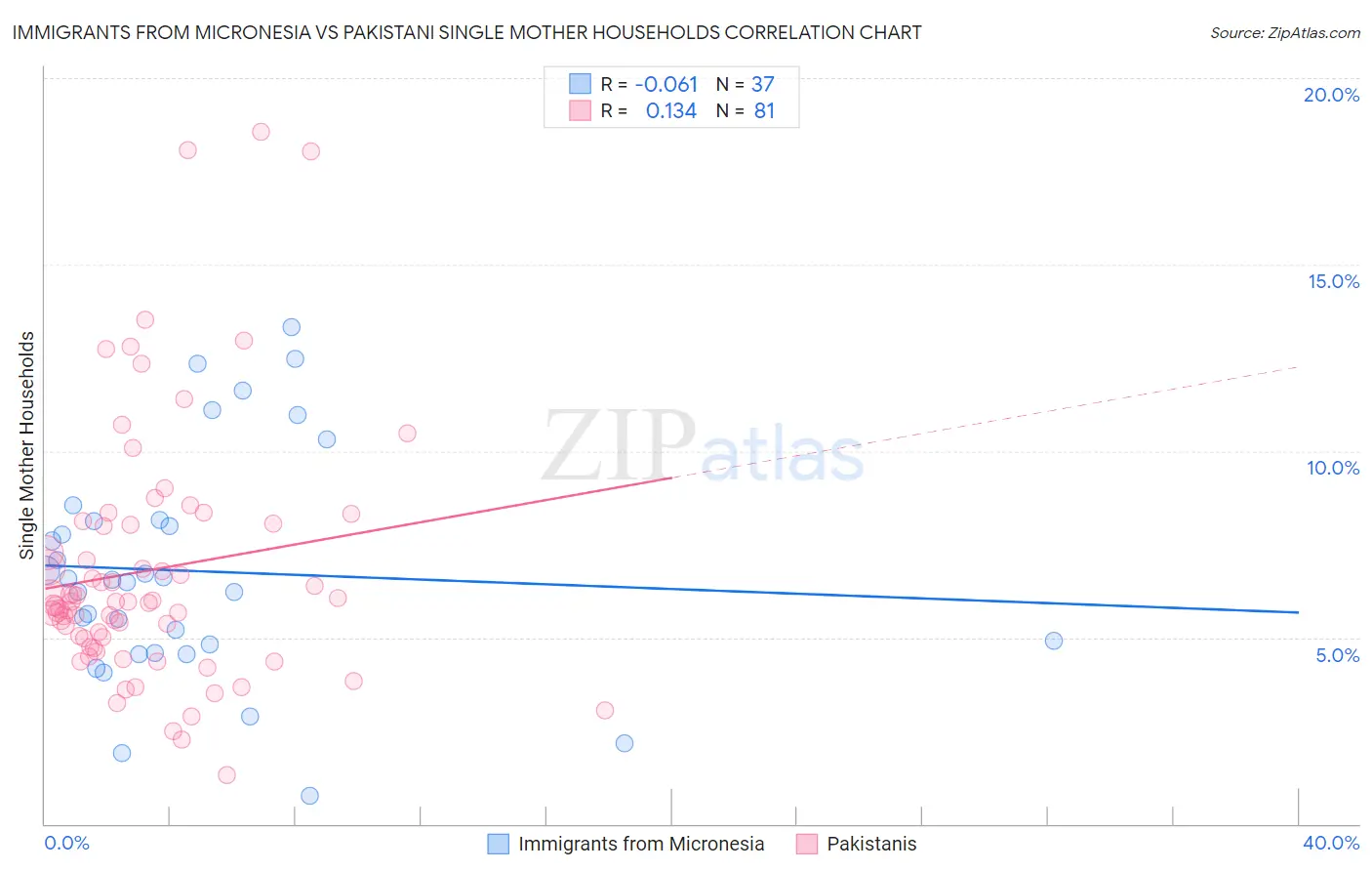 Immigrants from Micronesia vs Pakistani Single Mother Households