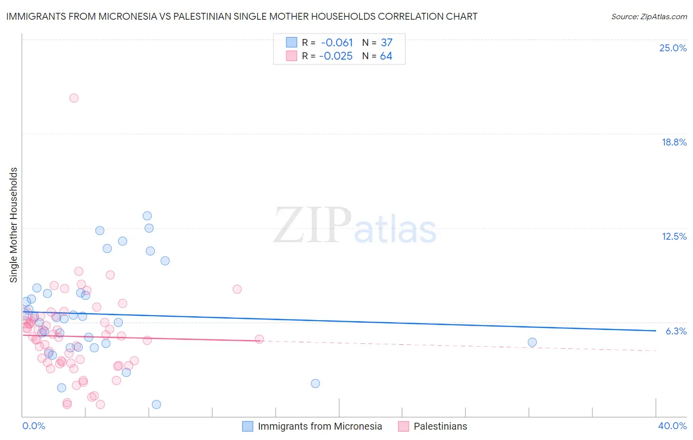 Immigrants from Micronesia vs Palestinian Single Mother Households